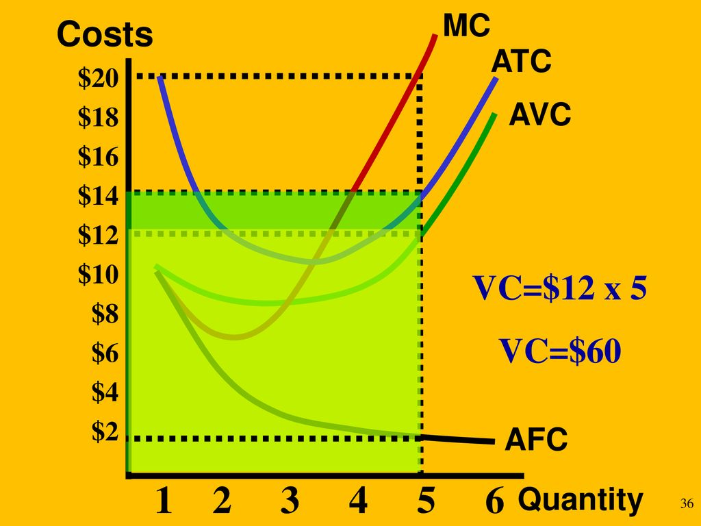 Costs VC=$12 x 5 VC=$60 MC ATC AVC AFC Quantity $20 $18
