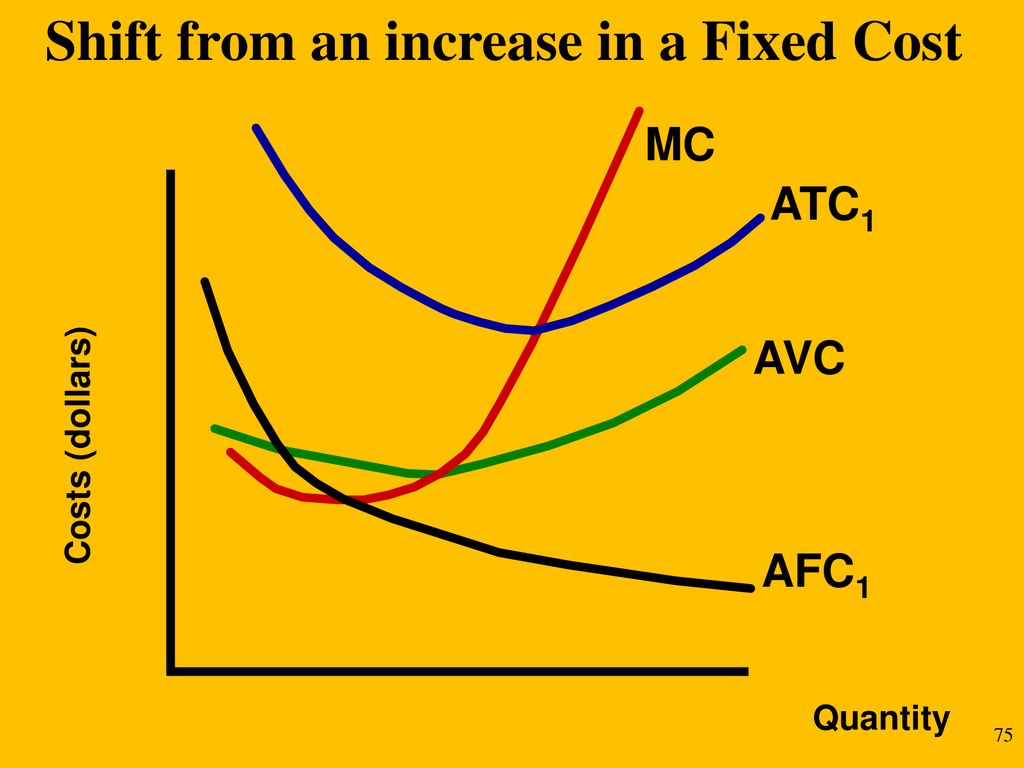 Shift from an increase in a Fixed Cost