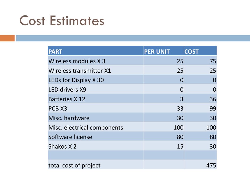 Cost Estimates PART PER UNIT COST Wireless modules X