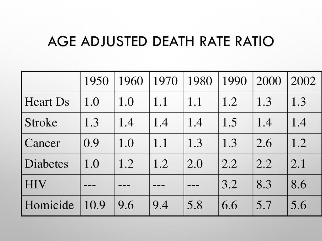 Age Adjusted Death Rate Ratio