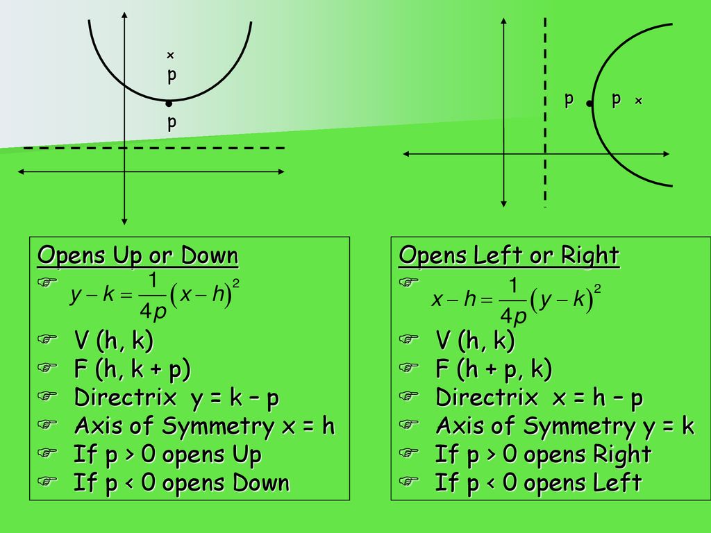 Parabolas A Set Of Points Whose Distance To A Fixed Point Focus Equals It S Distance To A Fixed Line Directrix A Parabola Is Ppt Download