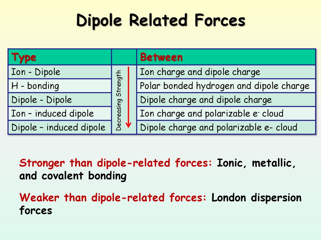 Intermolecular Forces Ppt Download intermolecular-forces-ppt-download