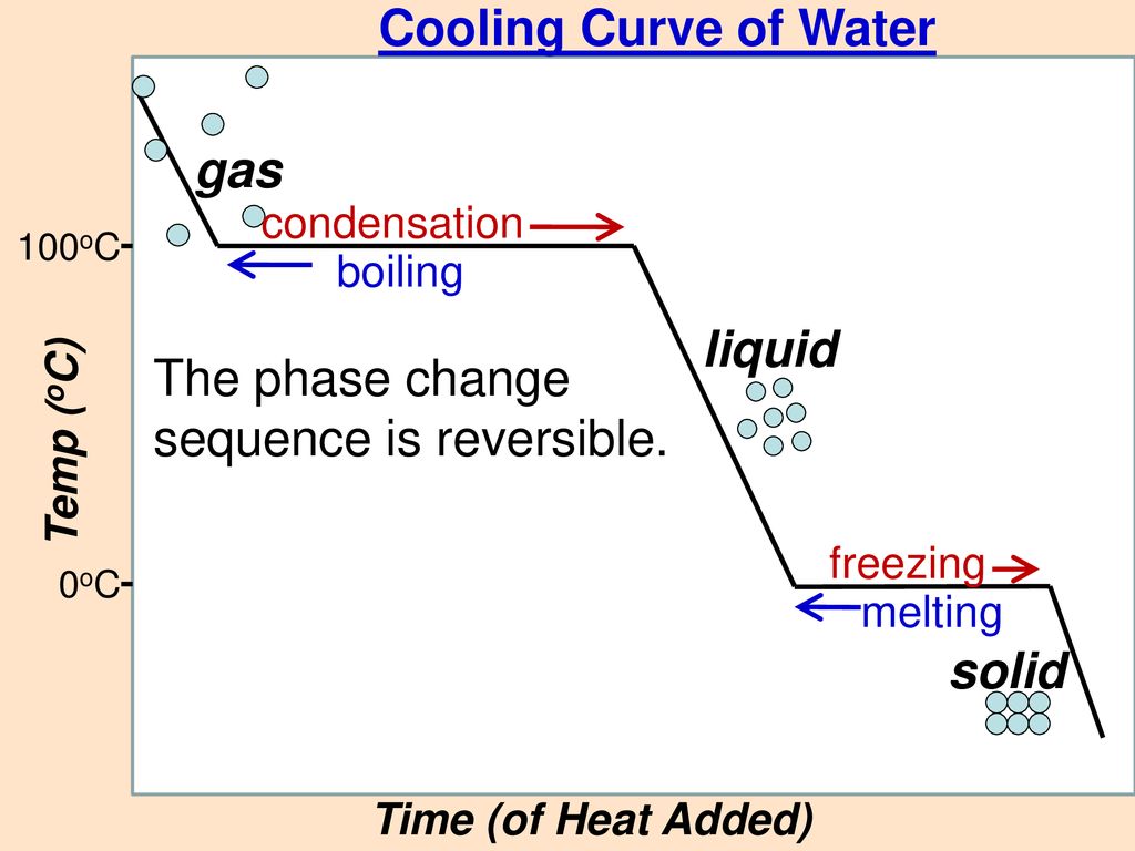 Heat &Heating Curves The Change In The Internal Energy Of A Substance ...