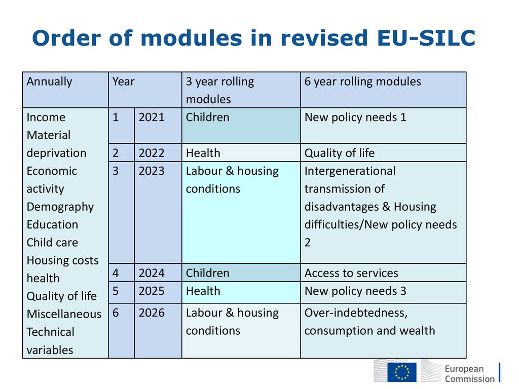 Order of modules in revised EU-SILC
