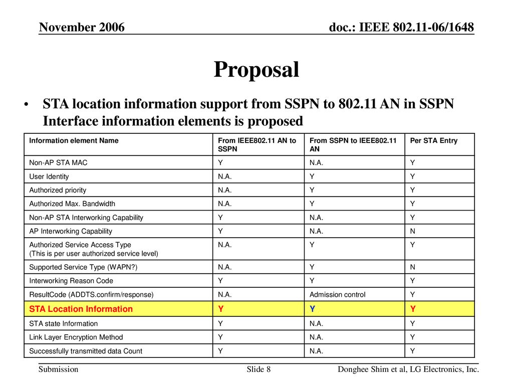 November 2006 Proposal. STA location information support from SSPN to AN in SSPN Interface information elements is proposed.