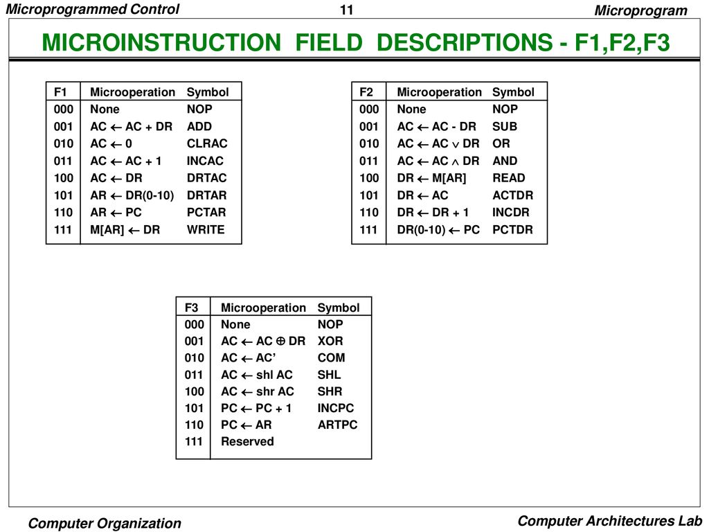 MICROINSTRUCTION FIELD DESCRIPTIONS - F1,F2,F3