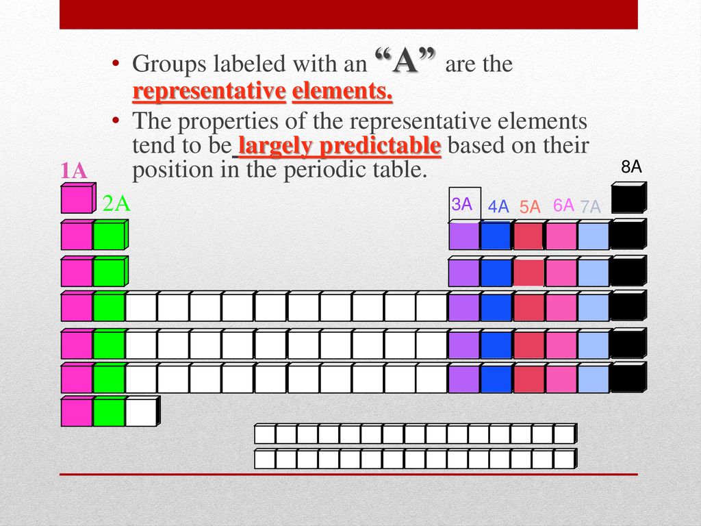 Parts of the Periodic Table - ppt download
