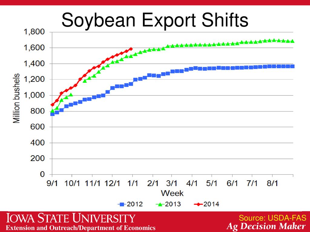 Soybean Export Shifts Source: USDA-FAS