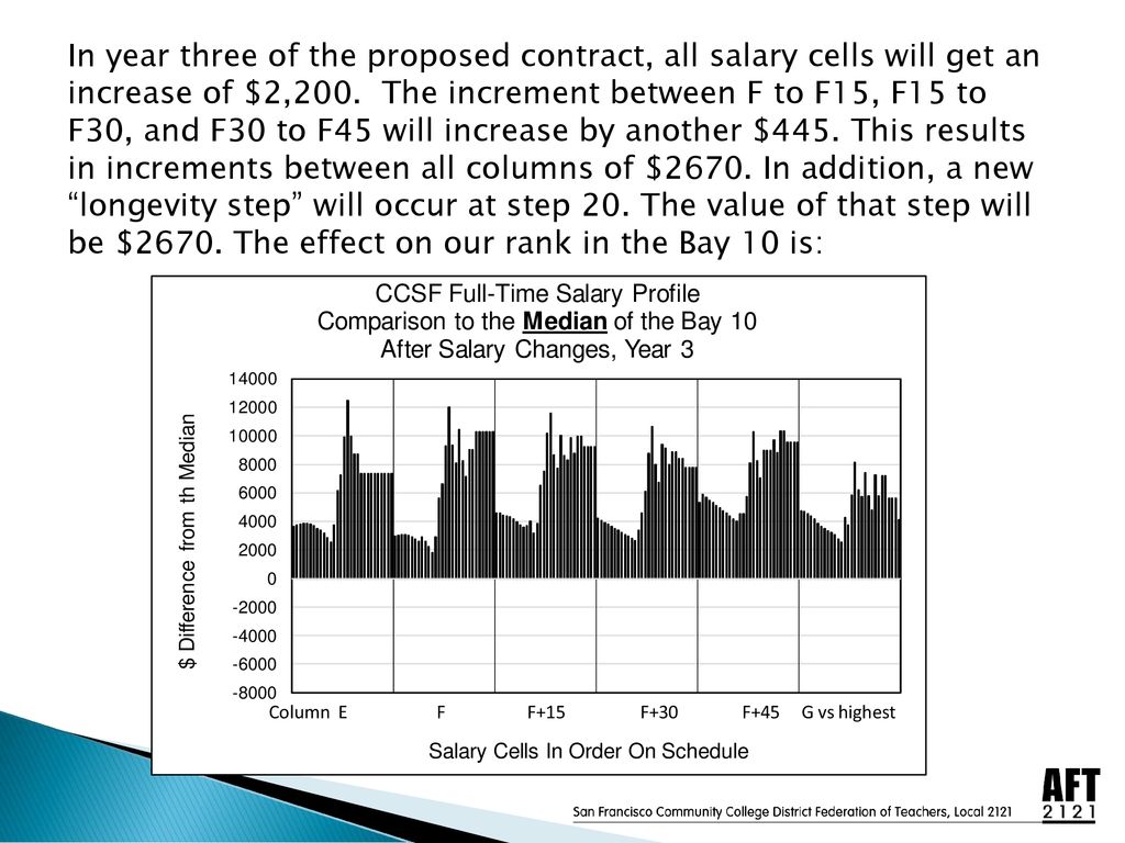 In year three of the proposed contract, all salary cells will get an increase of $2,200. The increment between F to F15, F15 to F30, and F30 to F45 will increase by another $445. This results in increments between all columns of $2670. In addition, a new longevity step will occur at step 20. The value of that step will be $2670. The effect on our rank in the Bay 10 is: