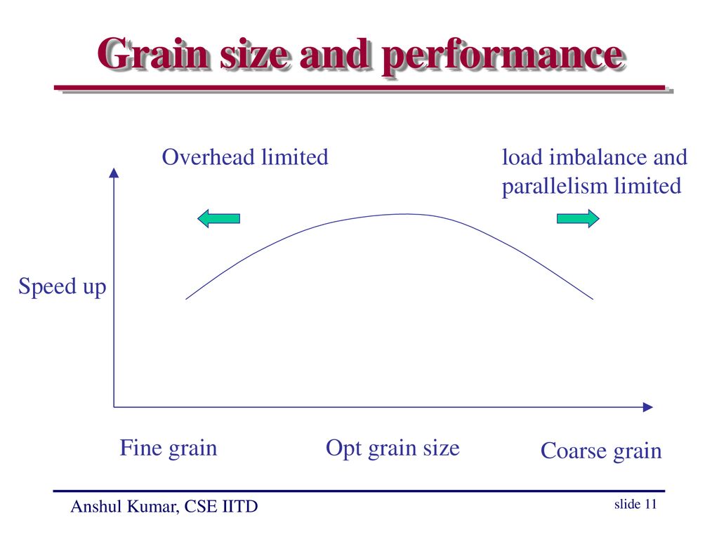 Grain size and performance