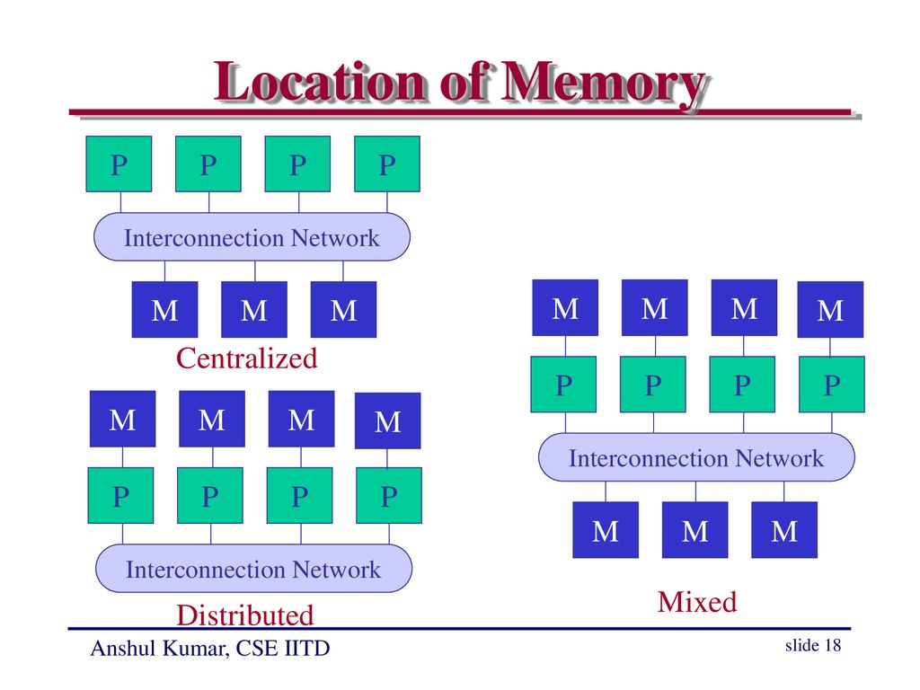 Location of Memory P M M Centralized P M P Mixed Distributed