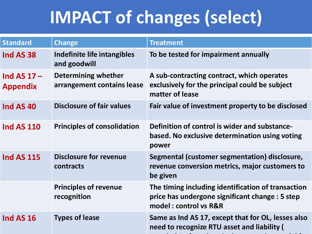 ind as journey issues experience m p vijay kumar fca fcma fcs ppt download consolidated financial performance when preparing a cash flow budget it is important to