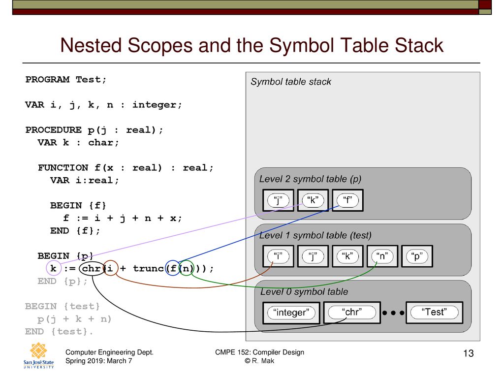 Nested Scopes and the Symbol Table Stack