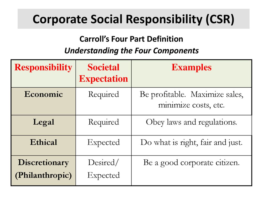 Corporate перевод. Corporate social responsibility. Social responsibility. CSR это примеры. Ethical and social responsibility.