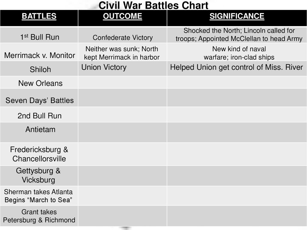 Civil War Battle Chart