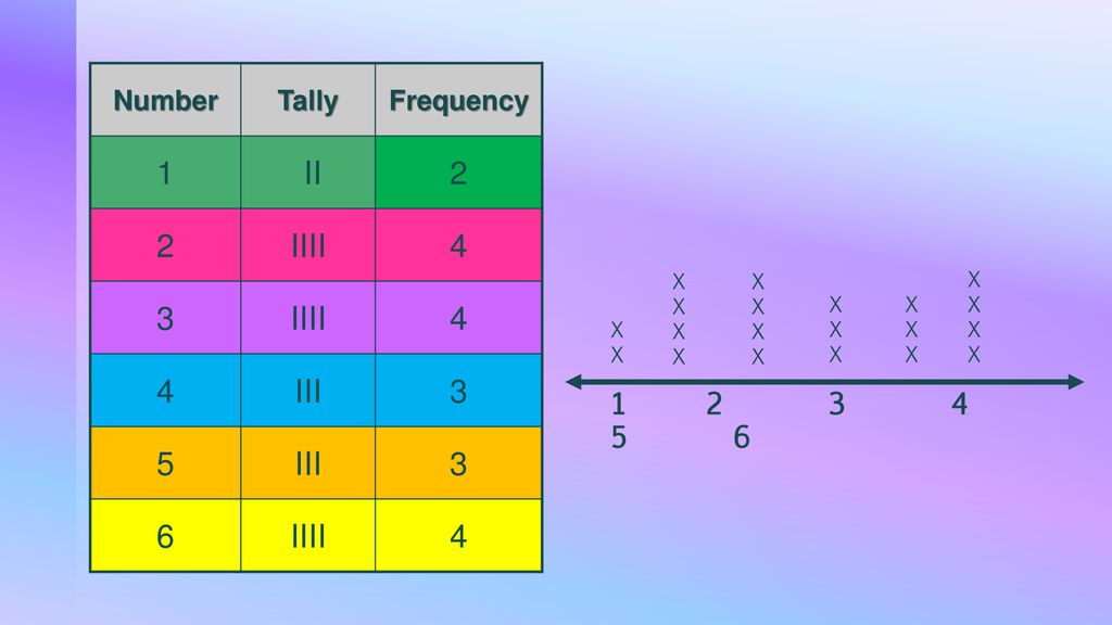Frequency Tables & Line Plots - ppt download