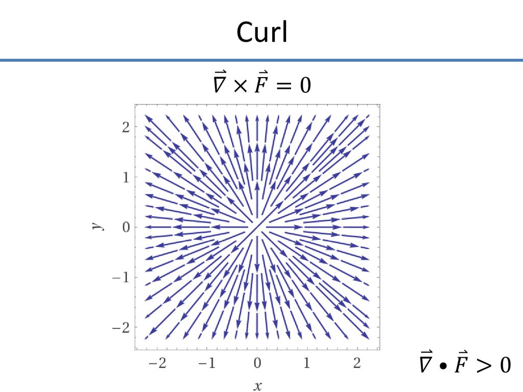 Curl 𝛻 × 𝐹 =0 𝛻 • 𝐹 >0
