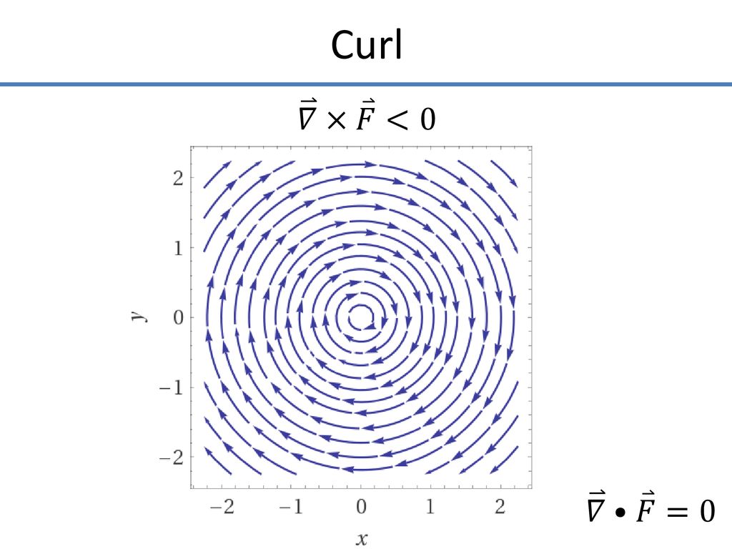 Curl 𝛻 × 𝐹 <0 𝛻 • 𝐹 =0