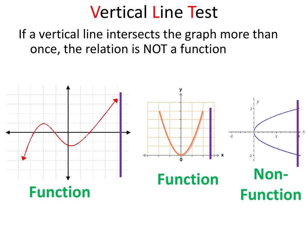 Graphs Of Non Functions