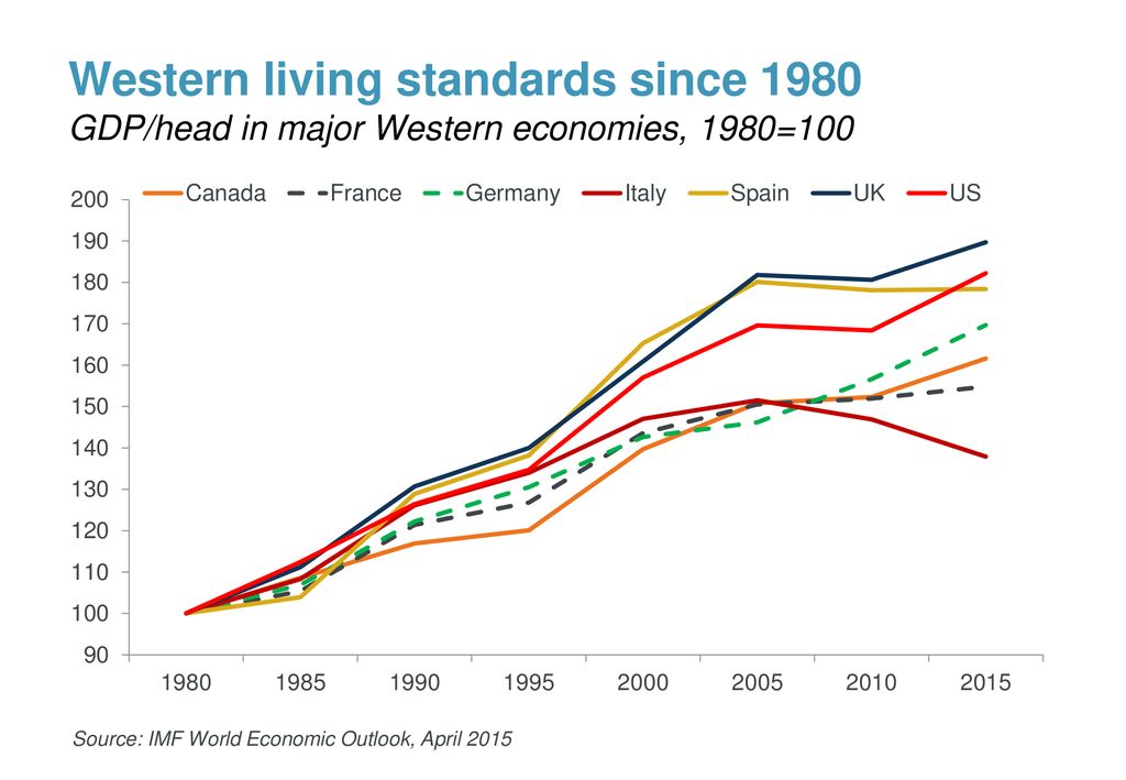 Western living standards since 1980 GDP/head in major Western economies, 1980=100