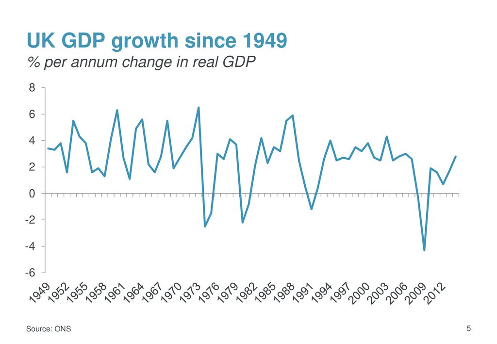 UK GDP growth since 1949 % per annum change in real GDP