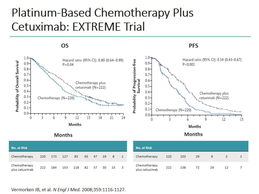 The Lancet Oncology on X: NEW: phase 2 GORTEC 2014-01 TPExtreme trial: TPEx  (cetuximab+docetaxel+cisplatin) vs EXTREME  (platinum+fluorouracil+cetuximab) in recurrent or metastatic head and neck  squamous-cell carcinoma #headandneckcancer