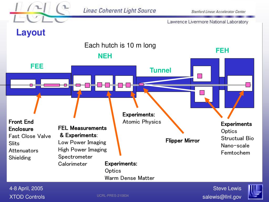 Layout Each hutch is 10 m long FEH NEH FEE Tunnel Experiments: