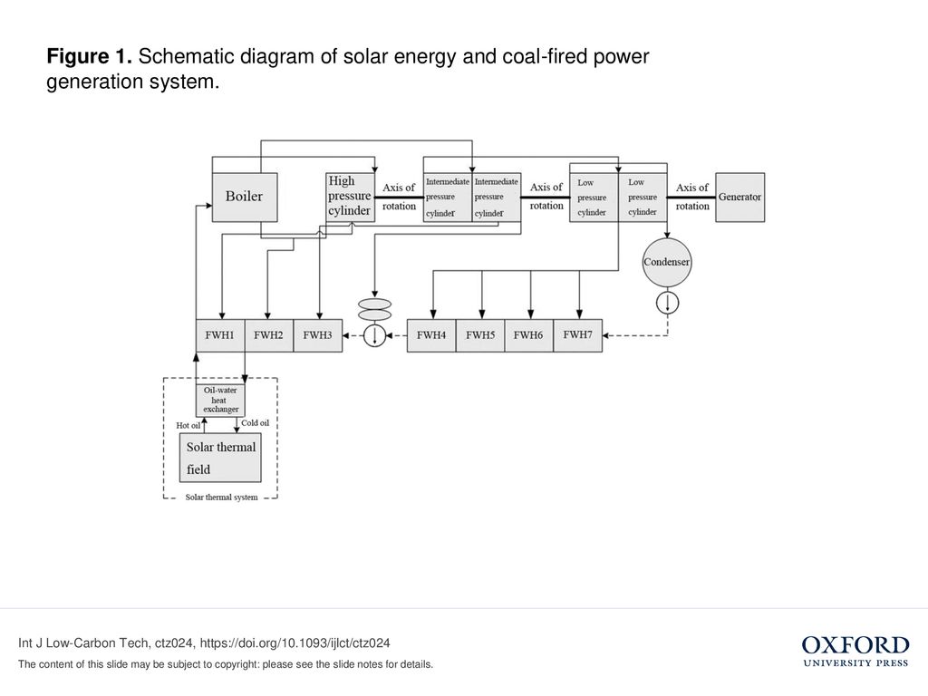 Figure 1 Schematic Diagram Of Solar Energy And Coal Fired Power Generation System Unless Provided In The Caption Above The Following Copyright Applies Ppt Download
