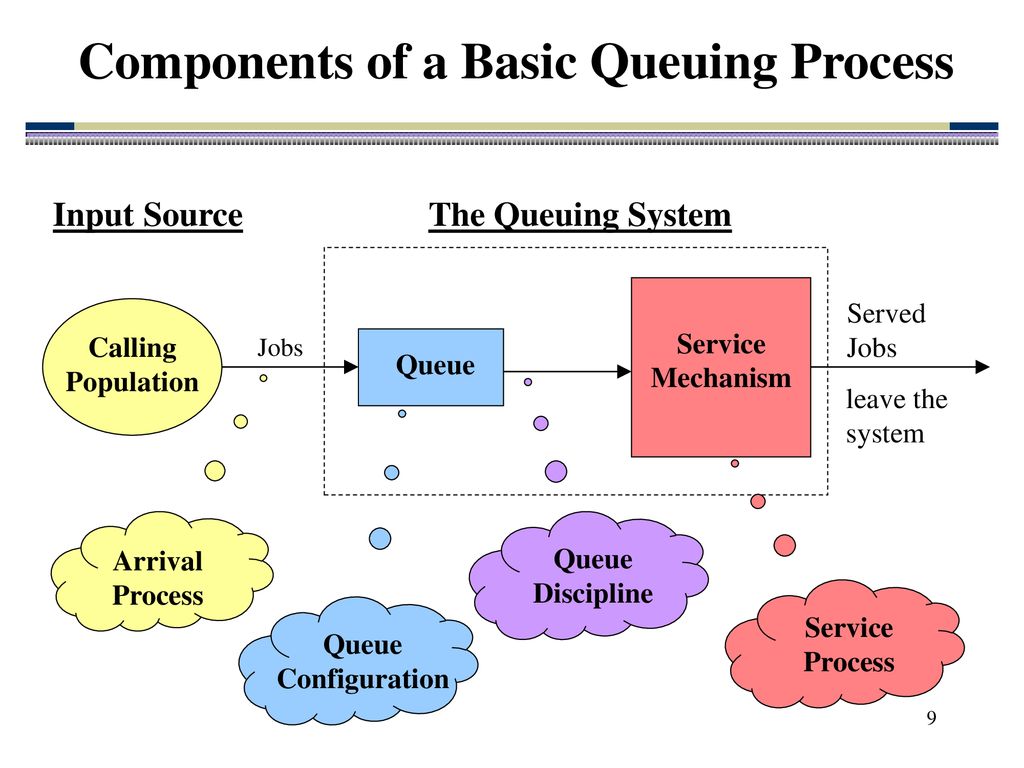 Process components. Business process components. Source input. Components of communication. Queuing перевод.