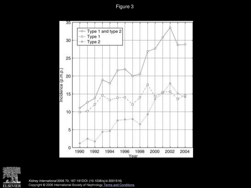 Figure 3 Incidence of diabetic patients starting RRT from 1990–2004 (pmp). Kidney International , DOI: ( /sj.ki )