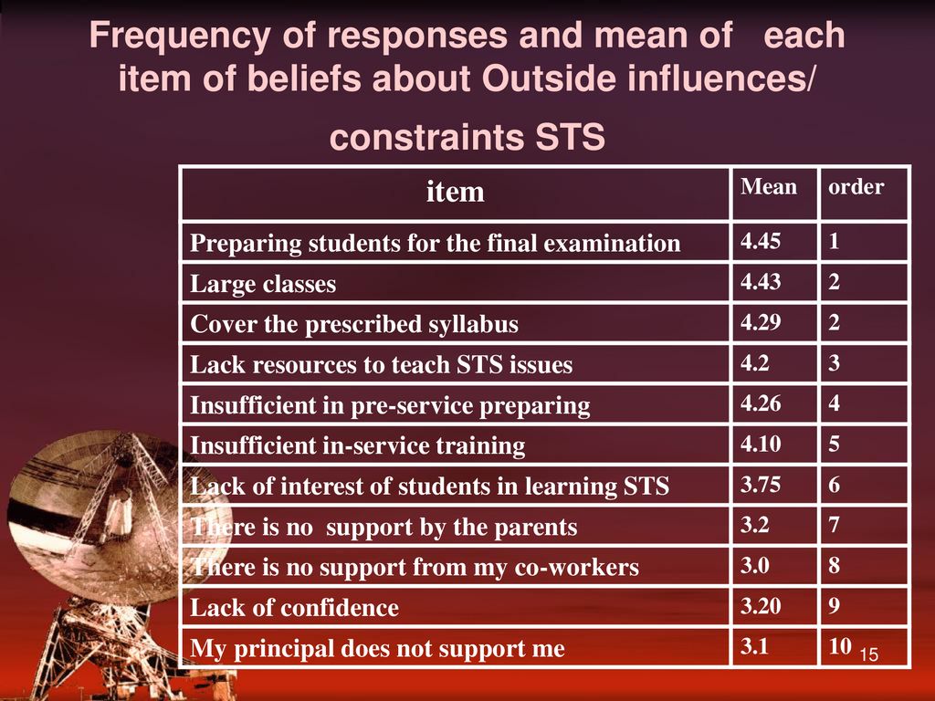Frequency of responses and mean of each item of beliefs about Outside influences/ constraints STS
