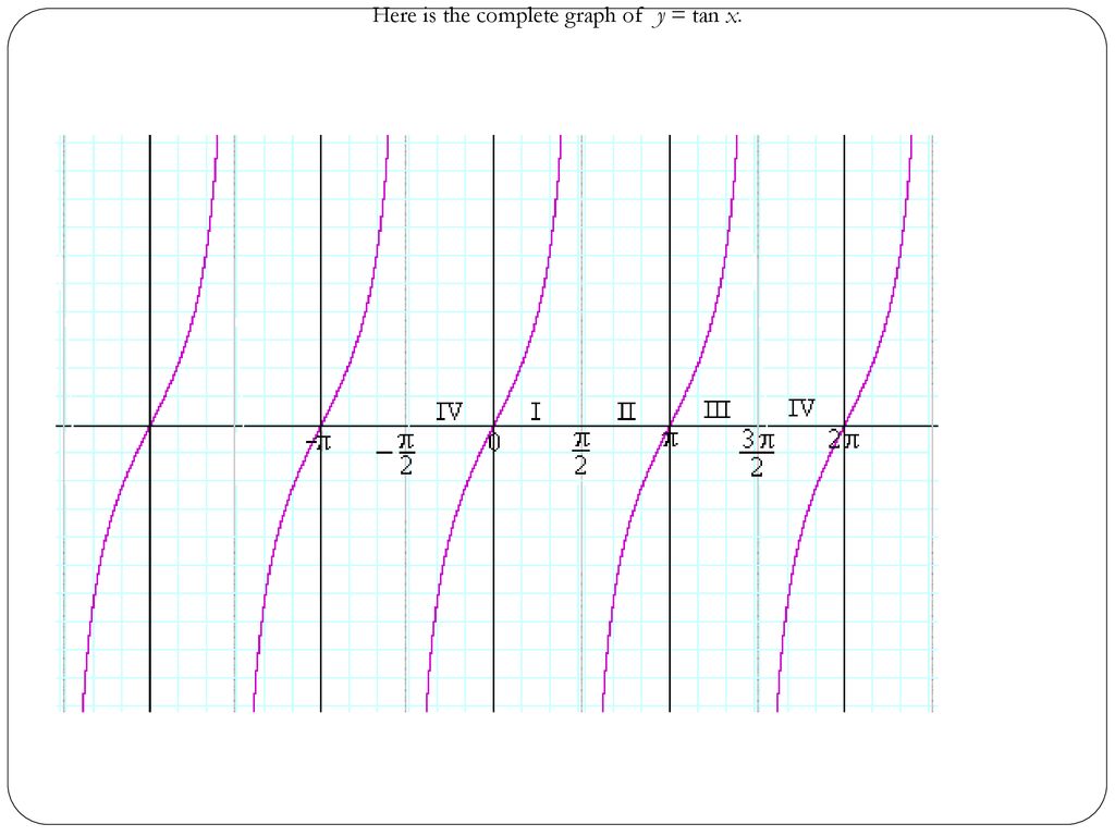 Построить график функции x pi. График функции tan x. Y tan x график. Построить y=tan x. Функция tan.