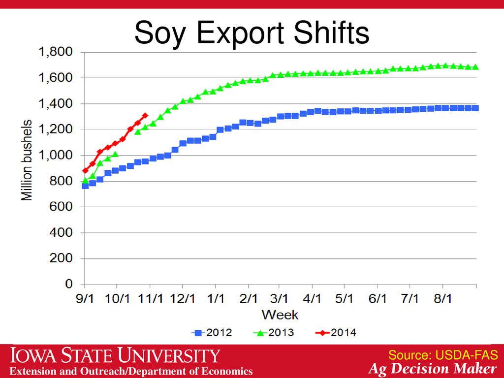 Soy Export Shifts Source: USDA-FAS