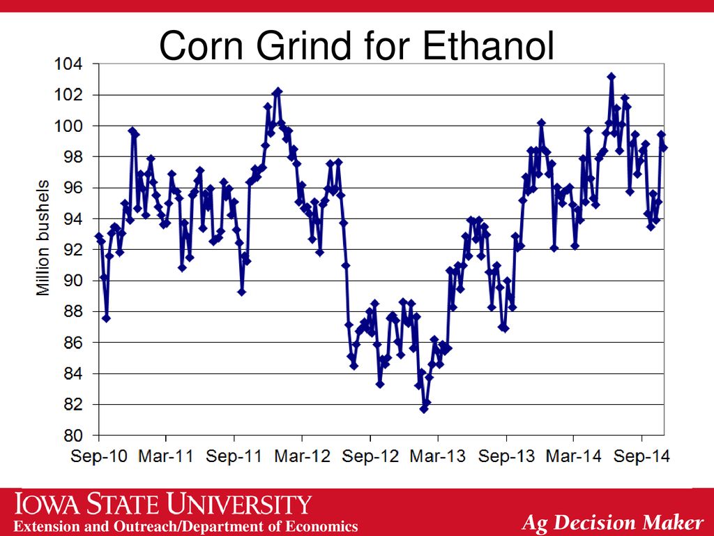 Corn Grind for Ethanol