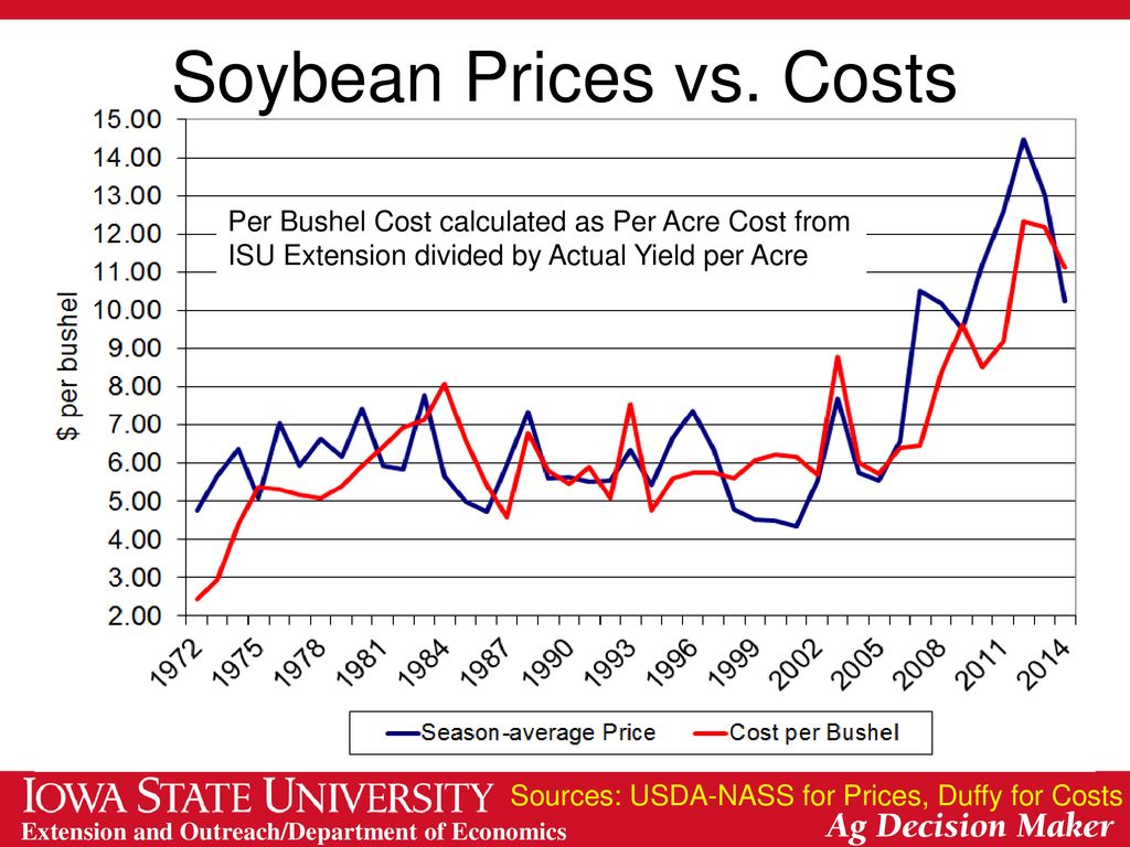 Soybean Prices vs. Costs