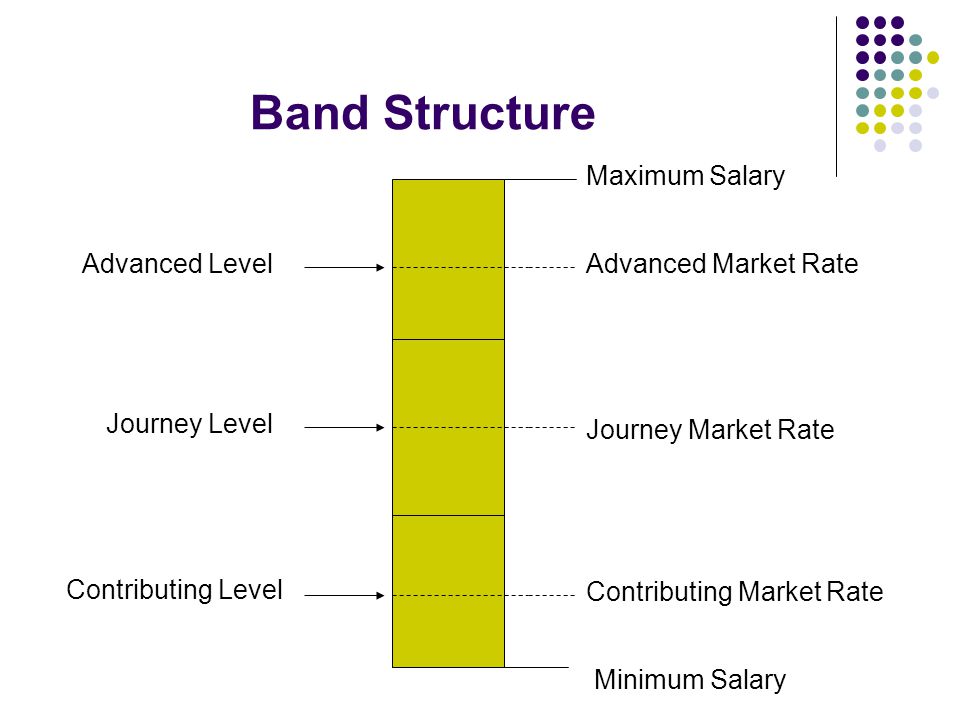 Band Structure Maximum Salary Advanced Level Advanced Market Rate