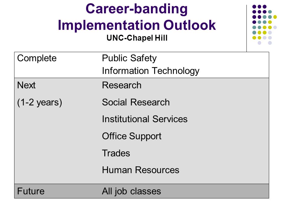 Career-banding Implementation Outlook UNC-Chapel Hill