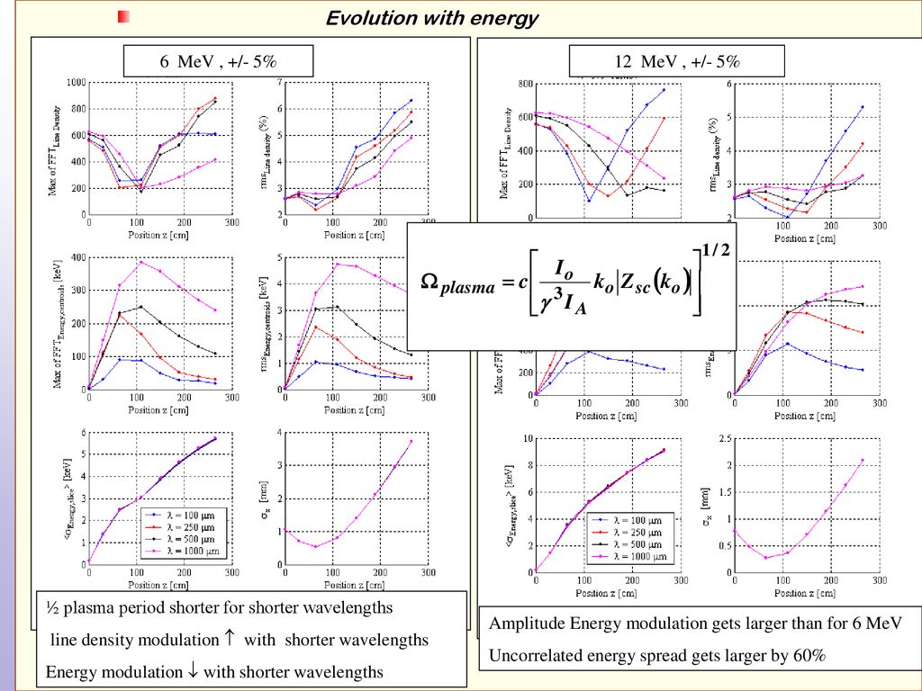 Evolution with energy 6 MeV , +/- 5% 12 MeV , +/- 5%