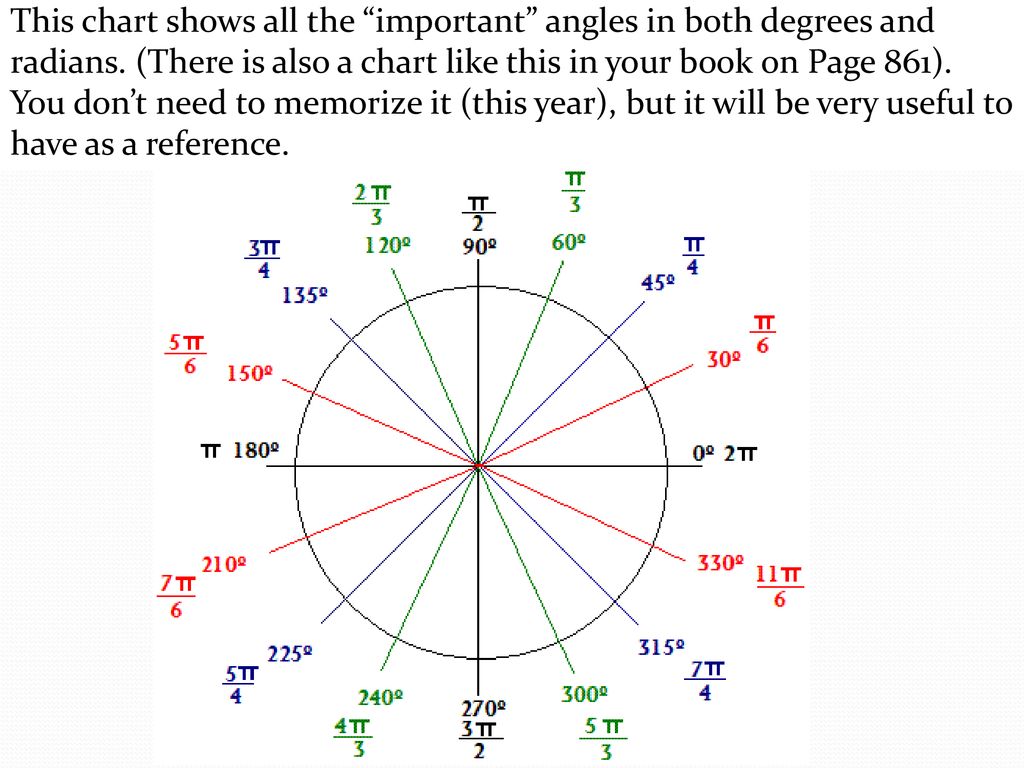 60 градусов на графике. Тригонометрическая окружность с радианами. Окружность с градусами и радианами. Числовая окружность с радианами. Единичная окружность с градусами.