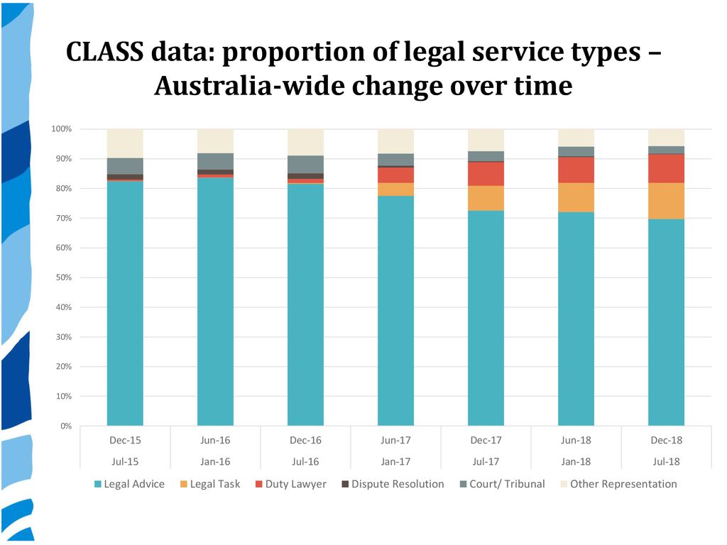 CLASS data: proportion of legal service types – Australia-wide change over time