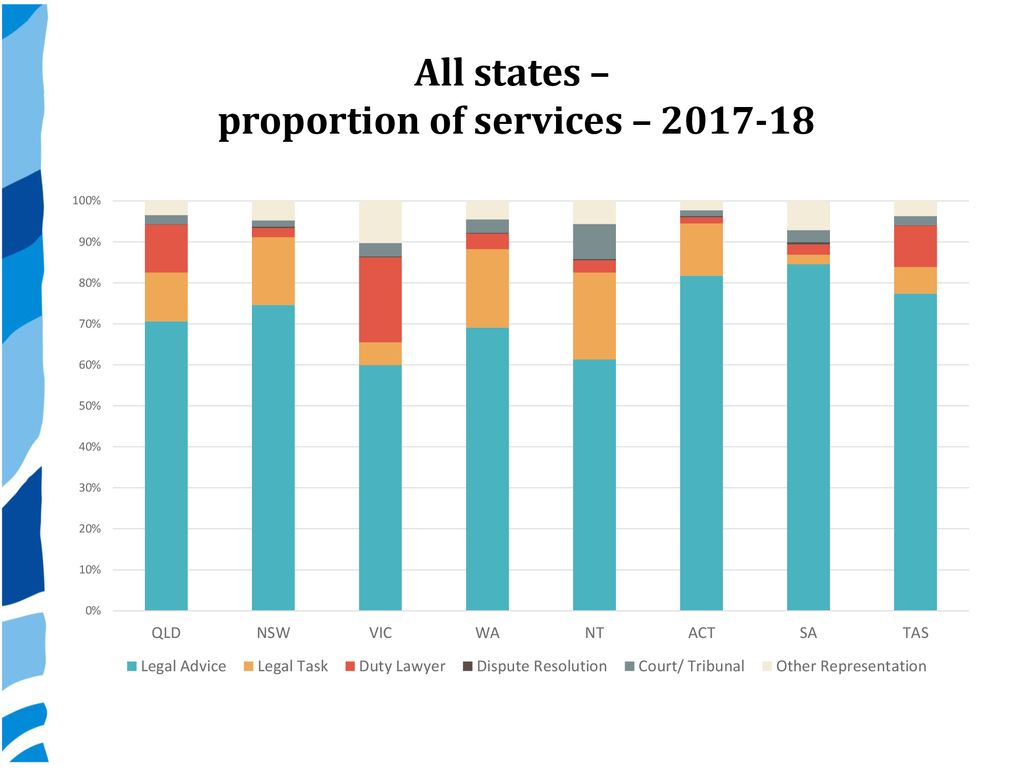 All states – proportion of services –