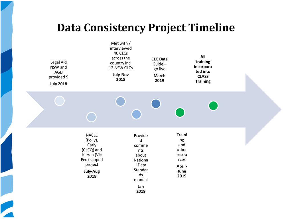 Data Consistency Project Timeline