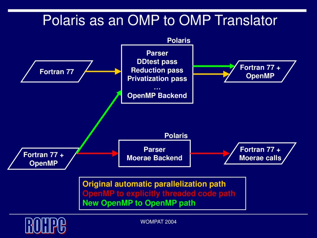 Polaris as an OMP to OMP Translator