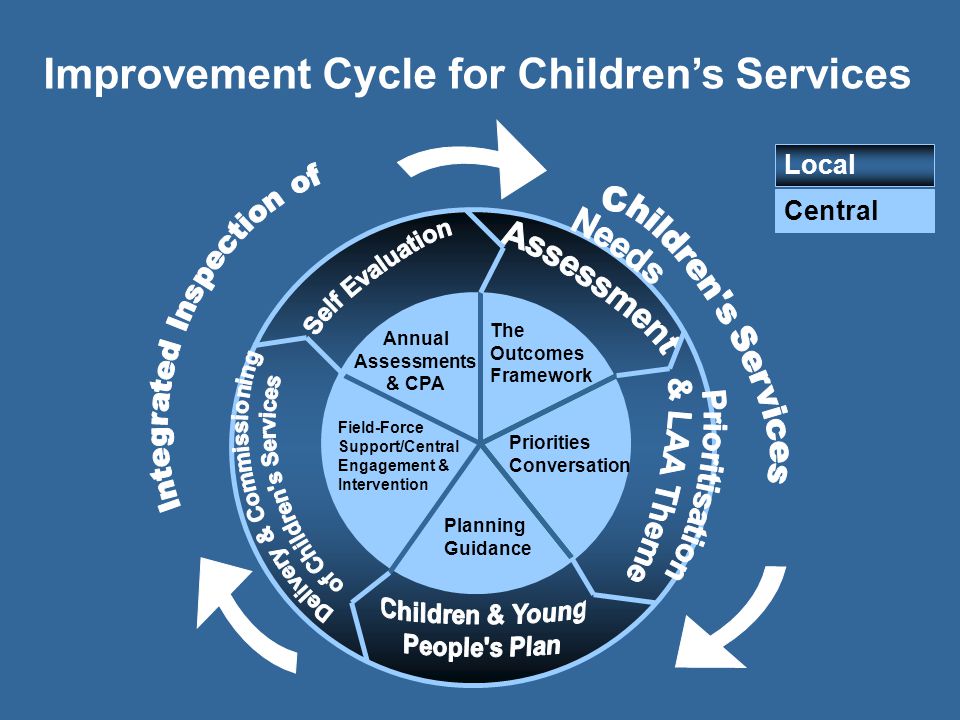 Improvement Cycle for Children’s Services