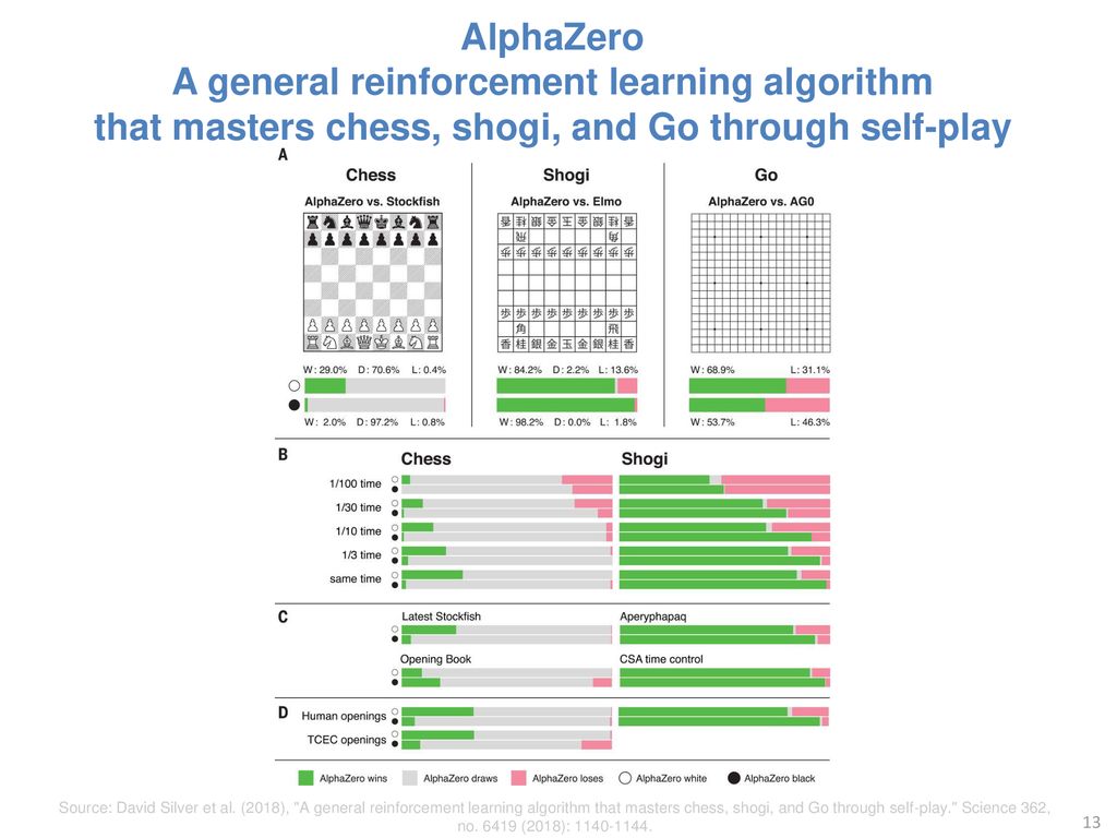 A general reinforcement learning algorithm that masters chess, shogi, and  Go through self-play
