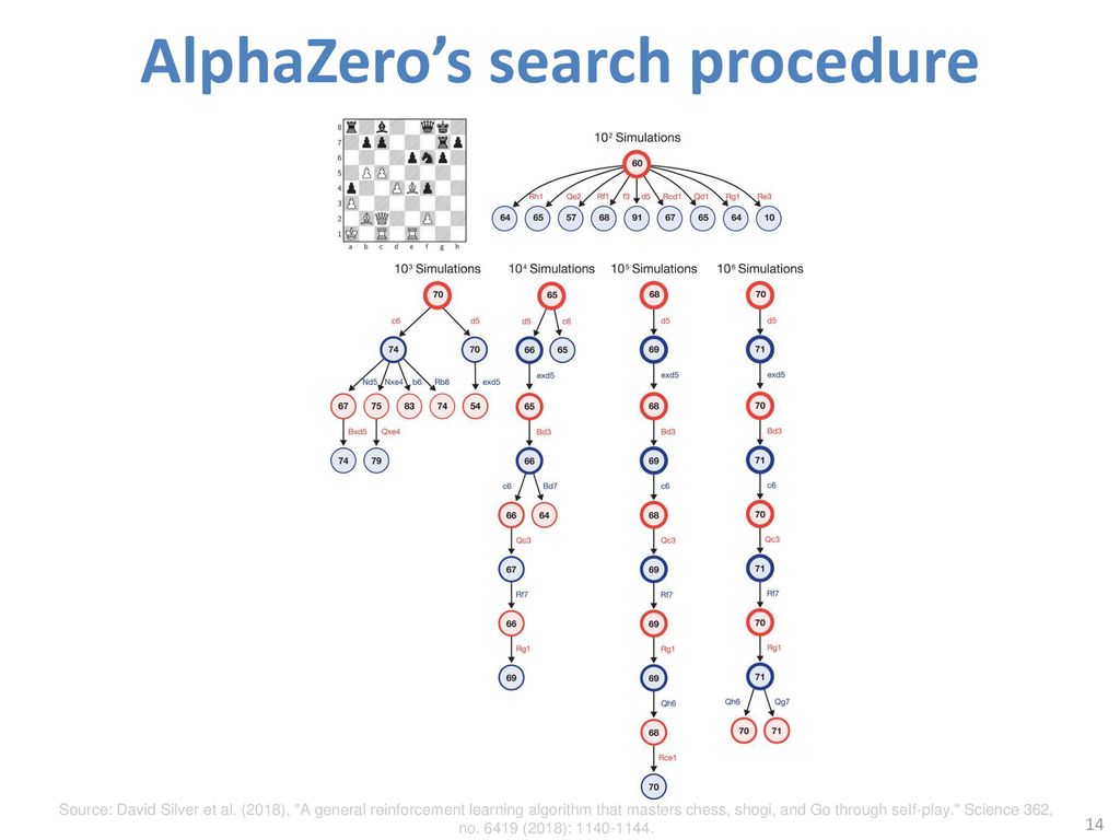 A general reinforcement learning algorithm that masters chess