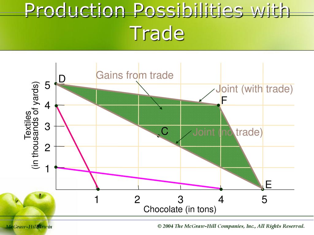 Production Possibilities with Trade