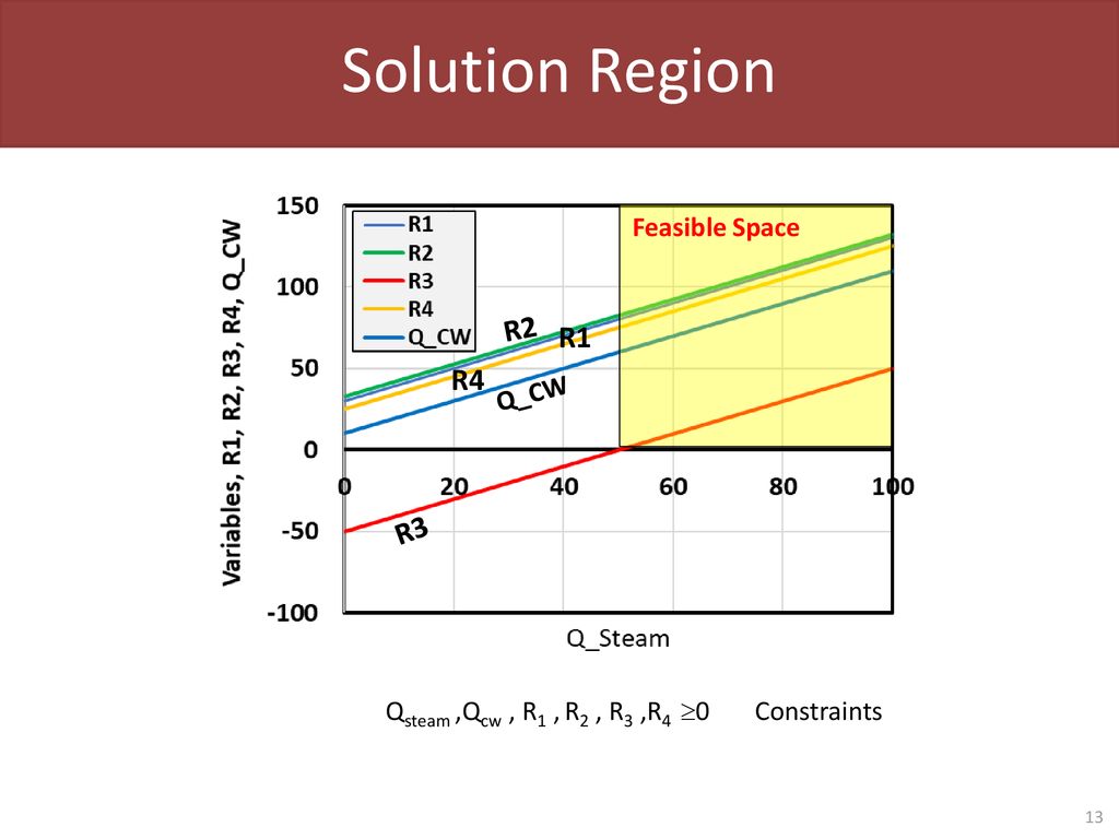 Solution Region R2 R1 R4 R3 Feasible Space Q_CW