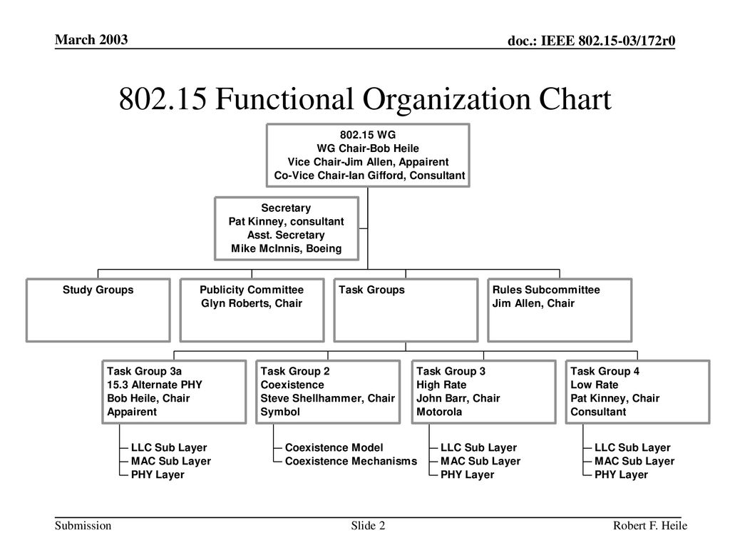 Hyatt Org Chart