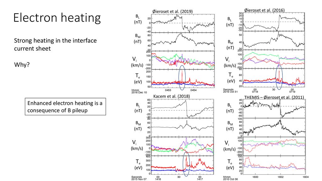 Electron heating Strong heating in the interface current sheet Why BL